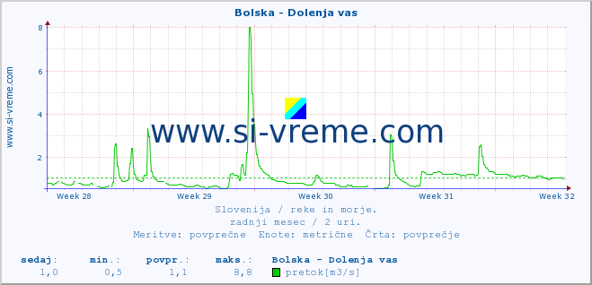 POVPREČJE :: Bolska - Dolenja vas :: temperatura | pretok | višina :: zadnji mesec / 2 uri.