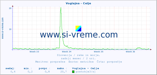 POVPREČJE :: Voglajna - Celje :: temperatura | pretok | višina :: zadnji mesec / 2 uri.