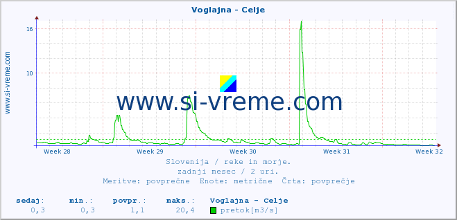 POVPREČJE :: Voglajna - Celje :: temperatura | pretok | višina :: zadnji mesec / 2 uri.