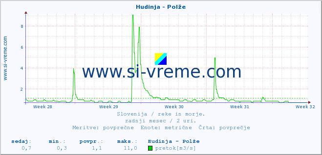 POVPREČJE :: Hudinja - Polže :: temperatura | pretok | višina :: zadnji mesec / 2 uri.