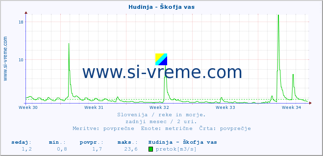 POVPREČJE :: Hudinja - Škofja vas :: temperatura | pretok | višina :: zadnji mesec / 2 uri.