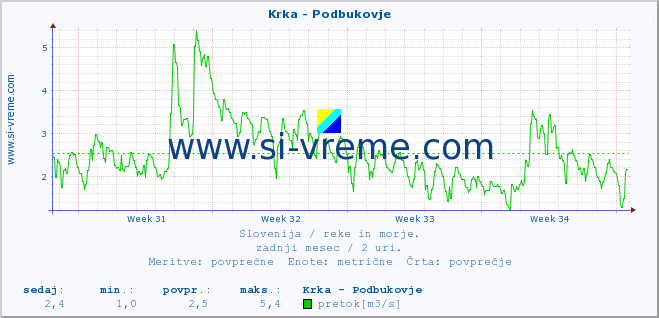 POVPREČJE :: Krka - Podbukovje :: temperatura | pretok | višina :: zadnji mesec / 2 uri.