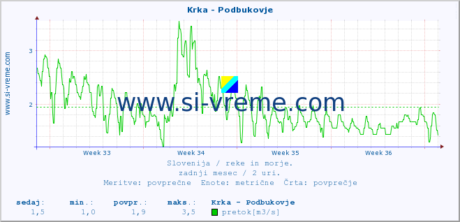 POVPREČJE :: Krka - Podbukovje :: temperatura | pretok | višina :: zadnji mesec / 2 uri.