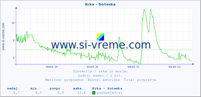 POVPREČJE :: Krka - Soteska :: temperatura | pretok | višina :: zadnji mesec / 2 uri.