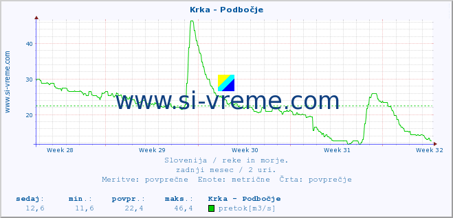 POVPREČJE :: Krka - Podbočje :: temperatura | pretok | višina :: zadnji mesec / 2 uri.