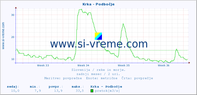 POVPREČJE :: Krka - Podbočje :: temperatura | pretok | višina :: zadnji mesec / 2 uri.