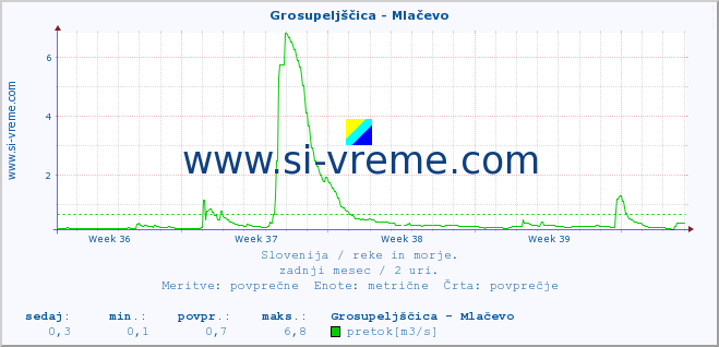 POVPREČJE :: Grosupeljščica - Mlačevo :: temperatura | pretok | višina :: zadnji mesec / 2 uri.