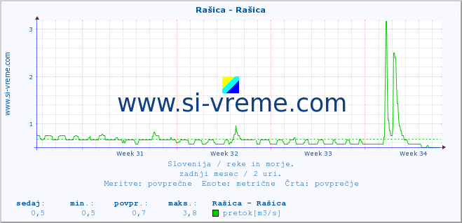 POVPREČJE :: Rašica - Rašica :: temperatura | pretok | višina :: zadnji mesec / 2 uri.