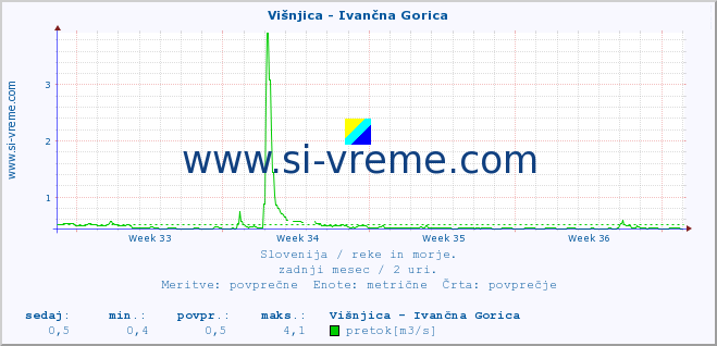 POVPREČJE :: Višnjica - Ivančna Gorica :: temperatura | pretok | višina :: zadnji mesec / 2 uri.