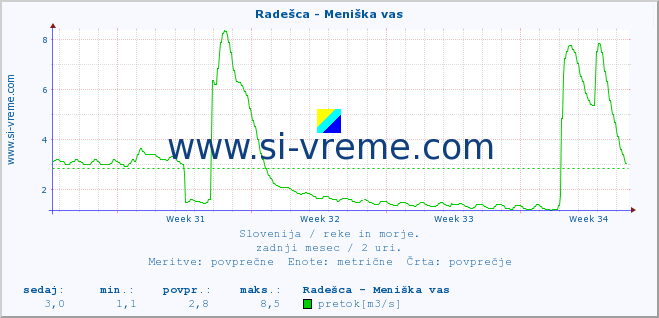 POVPREČJE :: Radešca - Meniška vas :: temperatura | pretok | višina :: zadnji mesec / 2 uri.