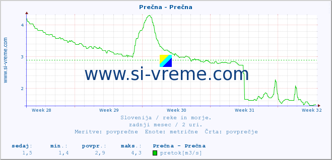 POVPREČJE :: Prečna - Prečna :: temperatura | pretok | višina :: zadnji mesec / 2 uri.