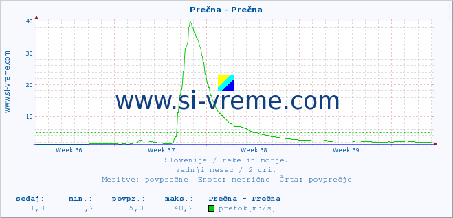 POVPREČJE :: Prečna - Prečna :: temperatura | pretok | višina :: zadnji mesec / 2 uri.