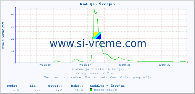 POVPREČJE :: Radulja - Škocjan :: temperatura | pretok | višina :: zadnji mesec / 2 uri.