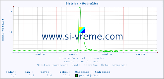 POVPREČJE :: Bistrica - Sodražica :: temperatura | pretok | višina :: zadnji mesec / 2 uri.