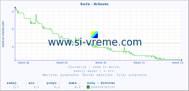 POVPREČJE :: Soča - Kršovec :: temperatura | pretok | višina :: zadnji mesec / 2 uri.