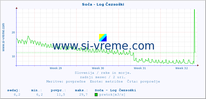 POVPREČJE :: Soča - Log Čezsoški :: temperatura | pretok | višina :: zadnji mesec / 2 uri.