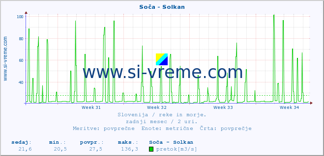 POVPREČJE :: Soča - Solkan :: temperatura | pretok | višina :: zadnji mesec / 2 uri.