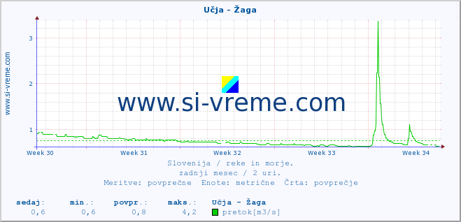 POVPREČJE :: Učja - Žaga :: temperatura | pretok | višina :: zadnji mesec / 2 uri.