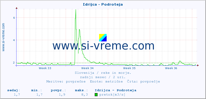 POVPREČJE :: Idrijca - Podroteja :: temperatura | pretok | višina :: zadnji mesec / 2 uri.