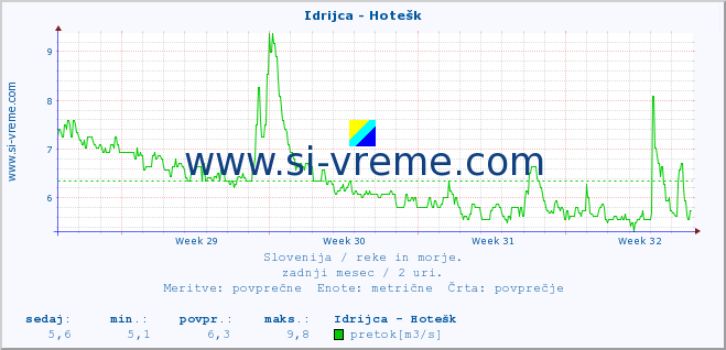 POVPREČJE :: Idrijca - Hotešk :: temperatura | pretok | višina :: zadnji mesec / 2 uri.