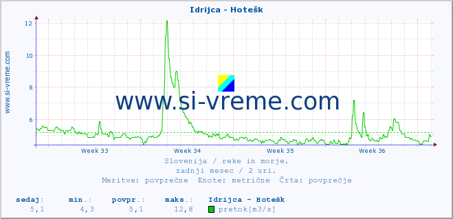 POVPREČJE :: Idrijca - Hotešk :: temperatura | pretok | višina :: zadnji mesec / 2 uri.