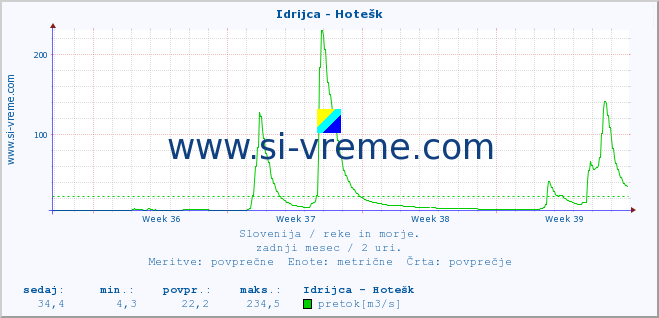 POVPREČJE :: Idrijca - Hotešk :: temperatura | pretok | višina :: zadnji mesec / 2 uri.