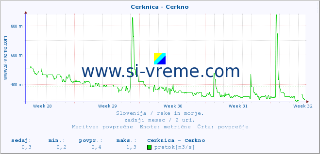 POVPREČJE :: Cerknica - Cerkno :: temperatura | pretok | višina :: zadnji mesec / 2 uri.