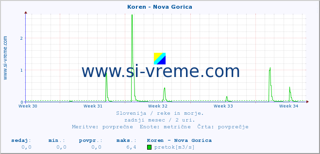 POVPREČJE :: Koren - Nova Gorica :: temperatura | pretok | višina :: zadnji mesec / 2 uri.