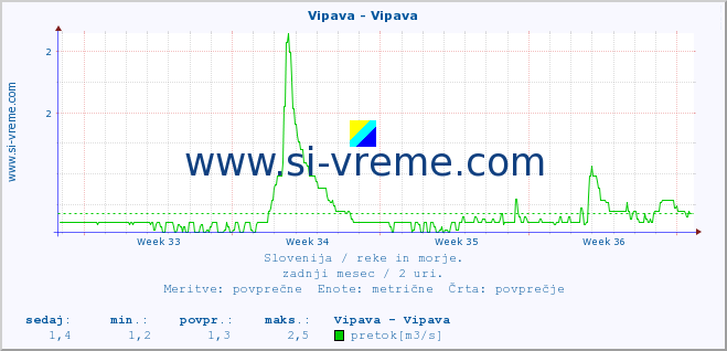 POVPREČJE :: Vipava - Vipava :: temperatura | pretok | višina :: zadnji mesec / 2 uri.