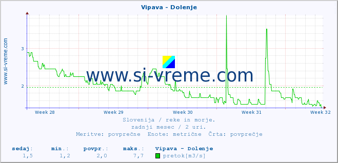 POVPREČJE :: Vipava - Dolenje :: temperatura | pretok | višina :: zadnji mesec / 2 uri.