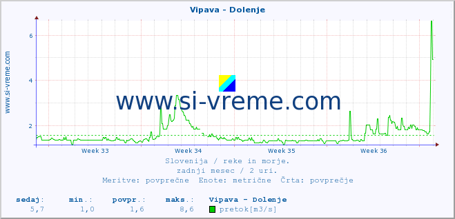 POVPREČJE :: Vipava - Dolenje :: temperatura | pretok | višina :: zadnji mesec / 2 uri.