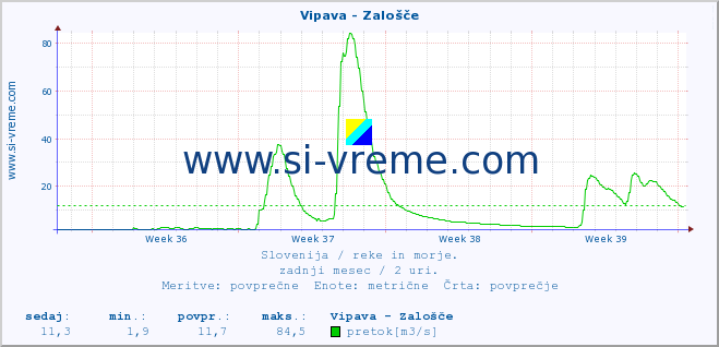 POVPREČJE :: Vipava - Zalošče :: temperatura | pretok | višina :: zadnji mesec / 2 uri.