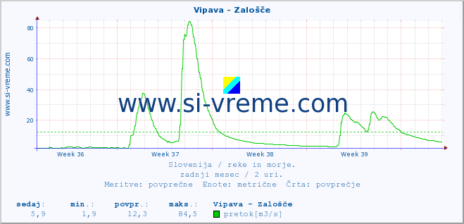 POVPREČJE :: Vipava - Zalošče :: temperatura | pretok | višina :: zadnji mesec / 2 uri.