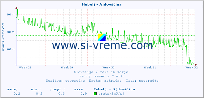 POVPREČJE :: Hubelj - Ajdovščina :: temperatura | pretok | višina :: zadnji mesec / 2 uri.