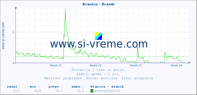 POVPREČJE :: Branica - Branik :: temperatura | pretok | višina :: zadnji mesec / 2 uri.