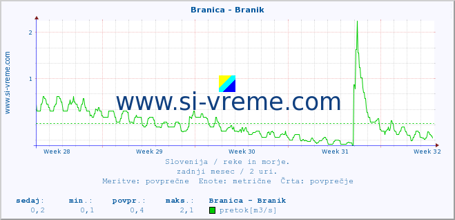 POVPREČJE :: Branica - Branik :: temperatura | pretok | višina :: zadnji mesec / 2 uri.