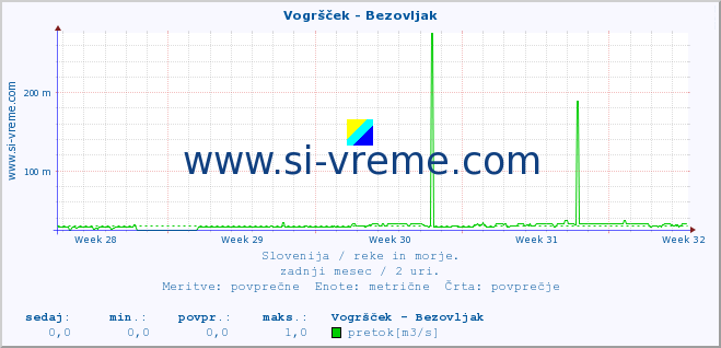 POVPREČJE :: Vogršček - Bezovljak :: temperatura | pretok | višina :: zadnji mesec / 2 uri.