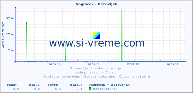 POVPREČJE :: Vogršček - Bezovljak :: temperatura | pretok | višina :: zadnji mesec / 2 uri.