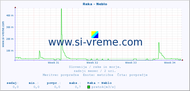 POVPREČJE :: Reka - Neblo :: temperatura | pretok | višina :: zadnji mesec / 2 uri.