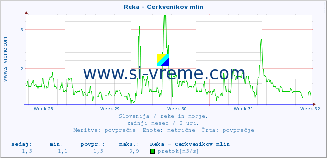 POVPREČJE :: Reka - Cerkvenikov mlin :: temperatura | pretok | višina :: zadnji mesec / 2 uri.