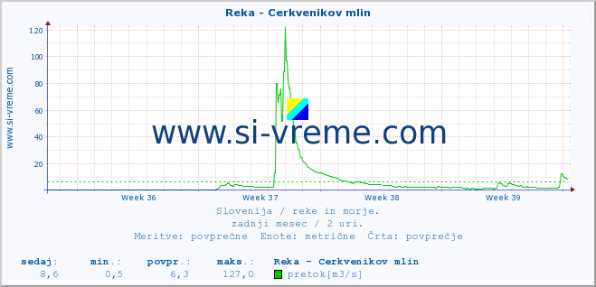 POVPREČJE :: Reka - Cerkvenikov mlin :: temperatura | pretok | višina :: zadnji mesec / 2 uri.