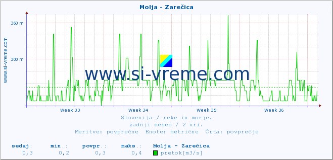 POVPREČJE :: Molja - Zarečica :: temperatura | pretok | višina :: zadnji mesec / 2 uri.