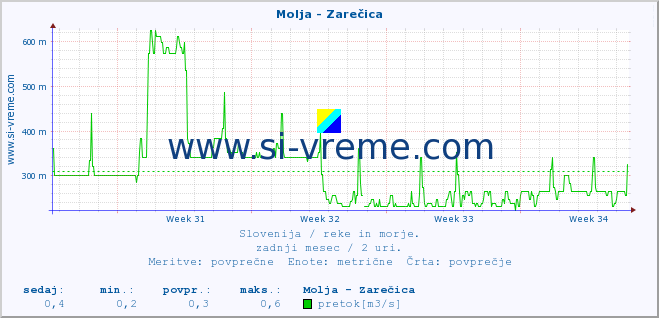 POVPREČJE :: Molja - Zarečica :: temperatura | pretok | višina :: zadnji mesec / 2 uri.