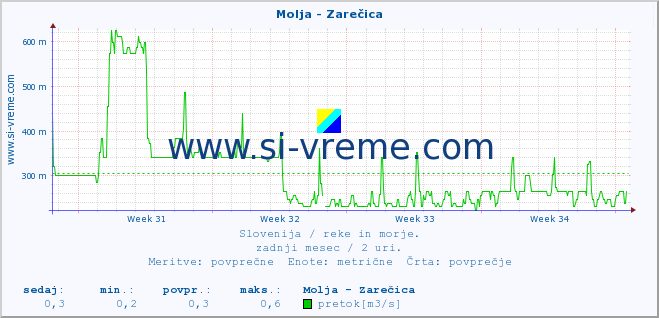 POVPREČJE :: Molja - Zarečica :: temperatura | pretok | višina :: zadnji mesec / 2 uri.