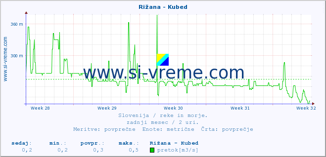 POVPREČJE :: Rižana - Kubed :: temperatura | pretok | višina :: zadnji mesec / 2 uri.