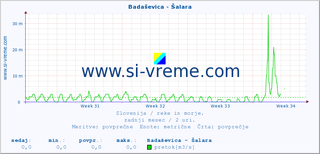 POVPREČJE :: Badaševica - Šalara :: temperatura | pretok | višina :: zadnji mesec / 2 uri.