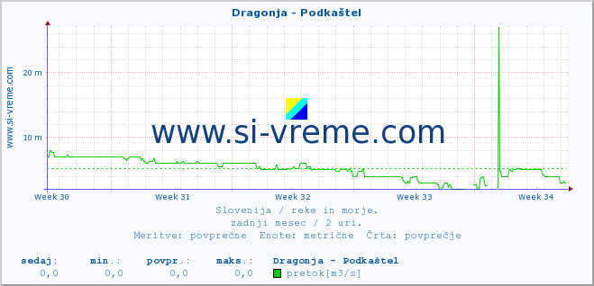 POVPREČJE :: Dragonja - Podkaštel :: temperatura | pretok | višina :: zadnji mesec / 2 uri.