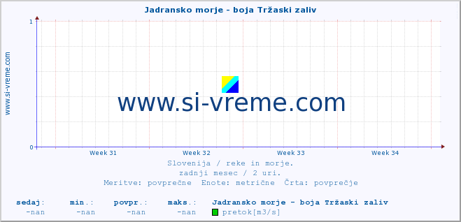 POVPREČJE :: Jadransko morje - boja Tržaski zaliv :: temperatura | pretok | višina :: zadnji mesec / 2 uri.