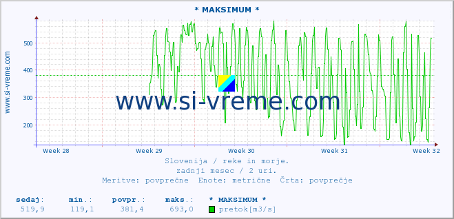 POVPREČJE :: * MAKSIMUM * :: temperatura | pretok | višina :: zadnji mesec / 2 uri.