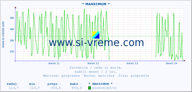 POVPREČJE :: * MAKSIMUM * :: temperatura | pretok | višina :: zadnji mesec / 2 uri.